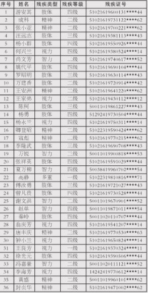 残疾人口_中国残疾人口基本状况 上(2)