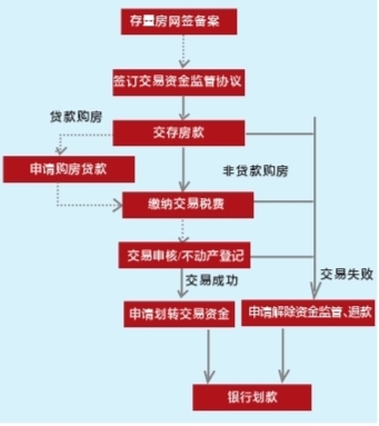 二手房资金监管图片